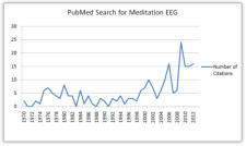PubMed citations for EEG and meditation
