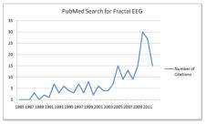 PubMed citations for EEG and fractal