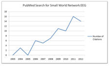 PubMed citations for EEG and small world network