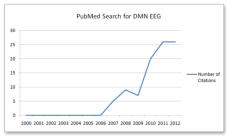 PubMed citations for EEG and DMN - default mode network