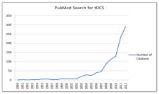 Pubmed citations for tDCS